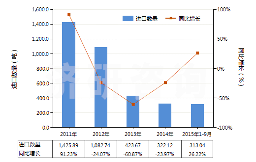 2011-2015年9月中國汽車用實心或半實心橡膠輪胎、胎面及橡膠輪胎襯帶(HS40129020)進口量及增速統(tǒng)計